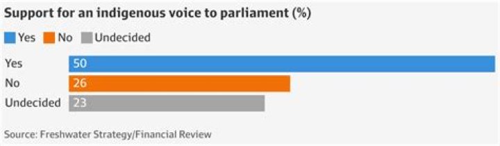 
Majority of Australians support proposed Indigenous voice to parliament: Poll 