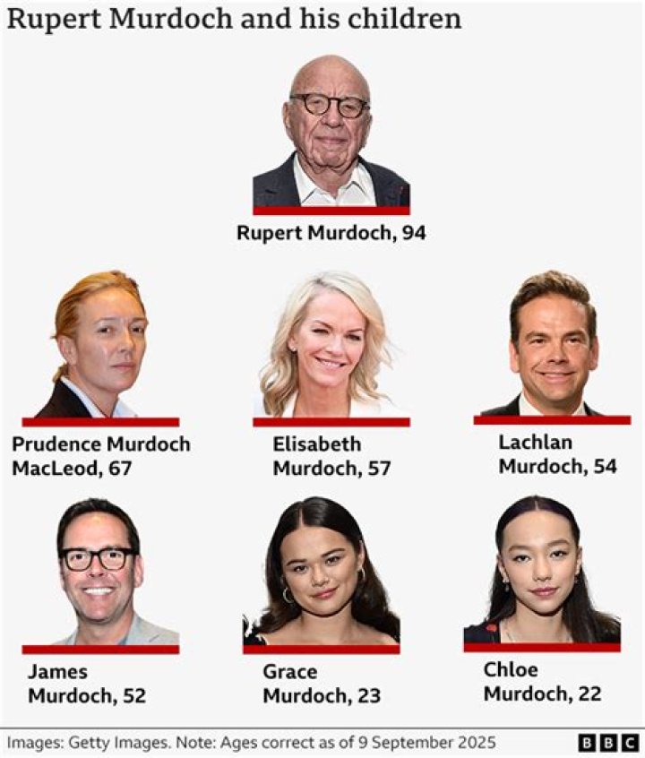 
Who are Rupert Murdoch’s children, Lachlan, James, Elisabeth, Grace, Chloe, Prudence? 